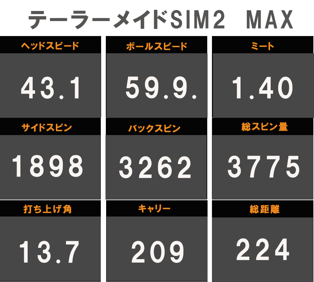 テーラーメイドSIM2 MAXの試打結果（5球打った際の平均データ）