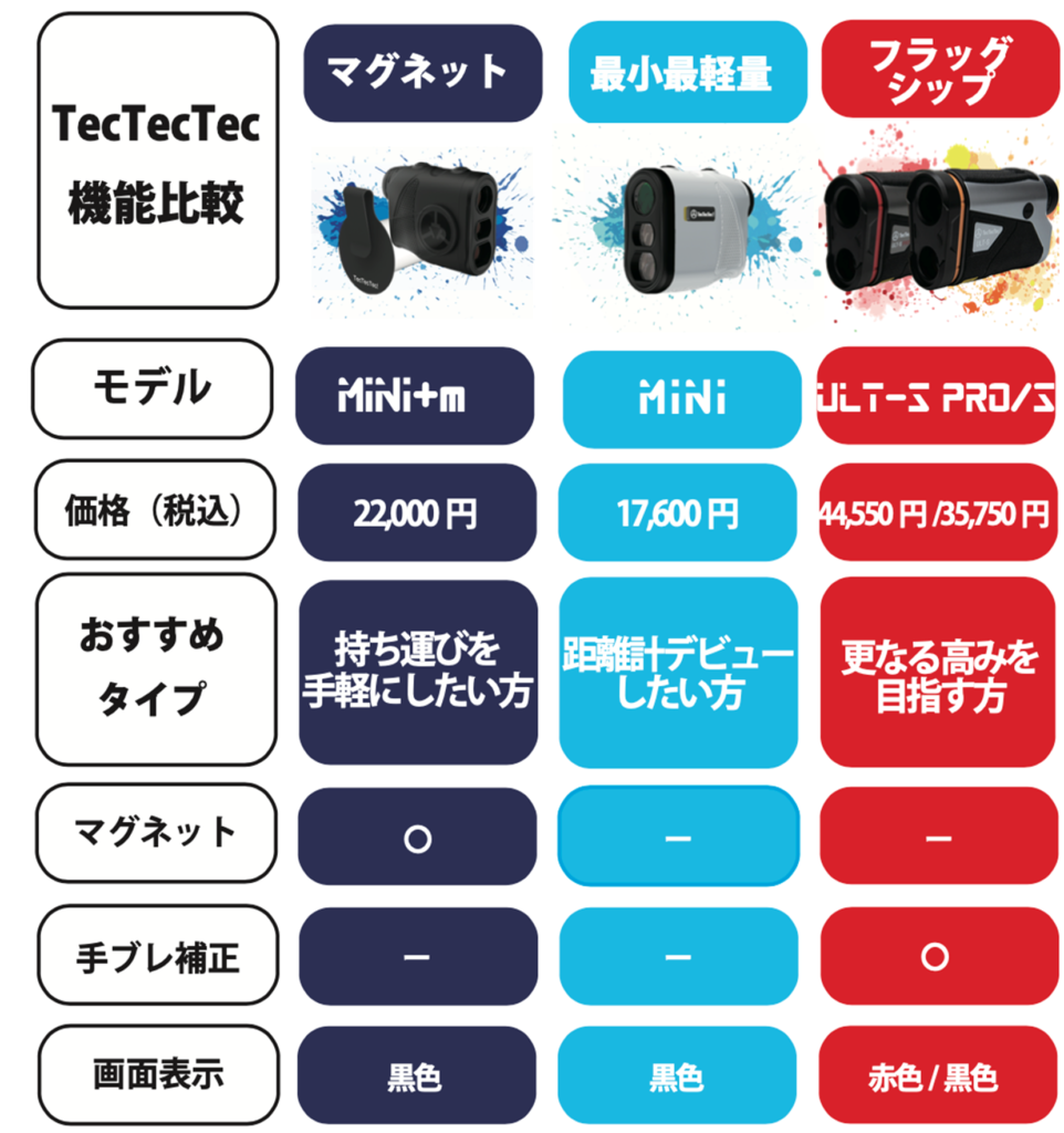 必読！】TecTecTec ゴルフ用レーザー距離計の使い方、そして計測のコツ